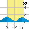 West Creek tide chart for Tuesday, April 22, 2025