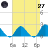 West Creek tide chart for Sunday, April 27, 2025