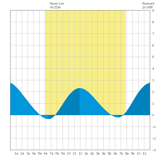 West Creek tide chart for Tuesday, April 29, 2025