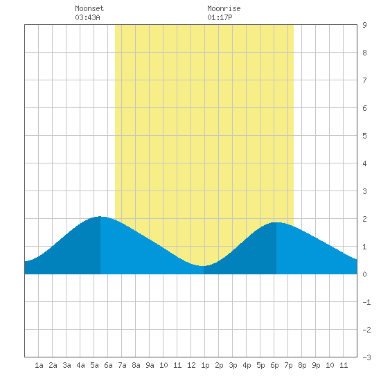 West Creek tide chart for Sunday, April 6, 2025
