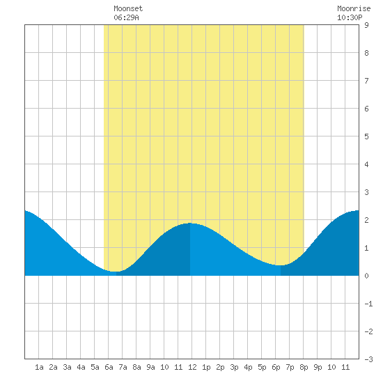 West Creek tide chart for Wednesday, May 14, 2025