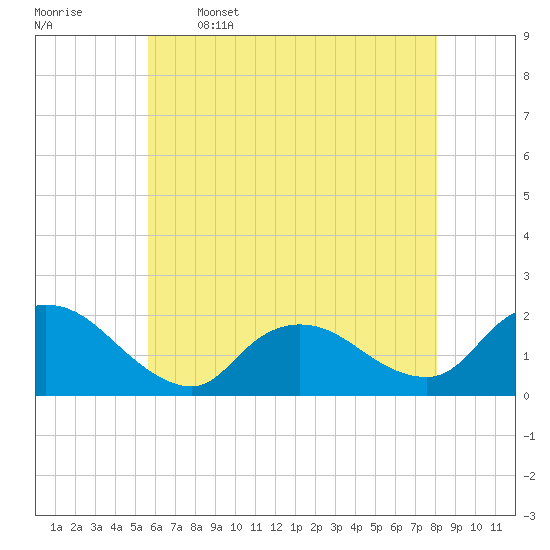 West Creek tide chart for Friday, May 16, 2025