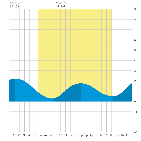 West Creek tide chart for Saturday, May 17, 2025