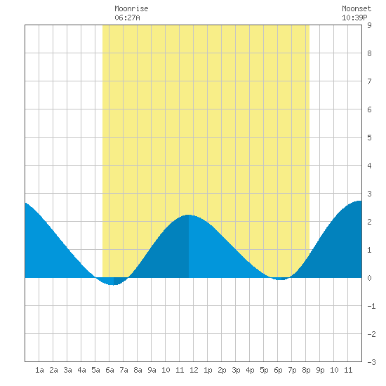 West Creek tide chart for Wednesday, May 28, 2025