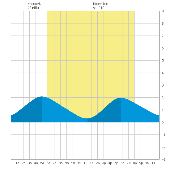 West Creek tide chart for Monday, May 5, 2025