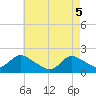 West Creek tide chart for Monday, May 5, 2025
