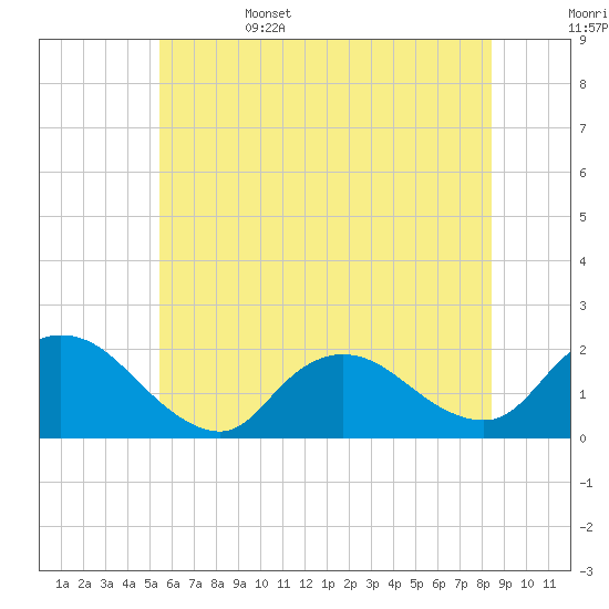 West Creek tide chart for Sunday, June 15, 2025