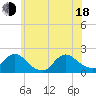 West Creek tide chart for Wednesday, June 18, 2025