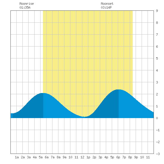 West Creek tide chart for Friday, June 20, 2025