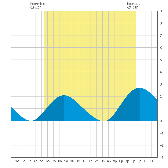 West Creek tide chart for Monday, June 23, 2025