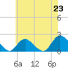 West Creek tide chart for Monday, June 23, 2025