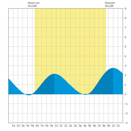 West Creek tide chart for Tuesday, June 24, 2025