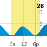 West Creek tide chart for Thursday, June 26, 2025