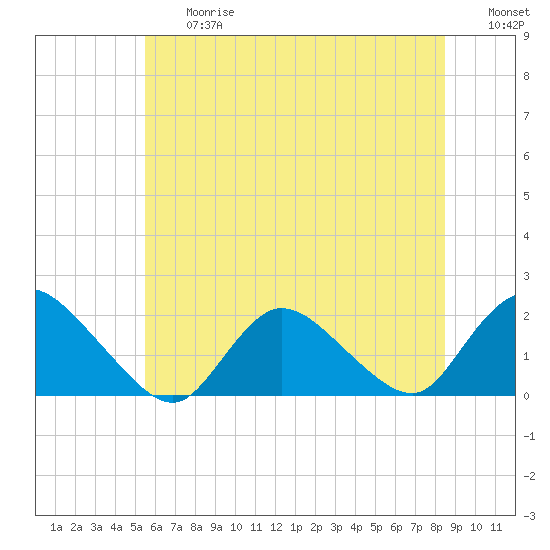 West Creek tide chart for Friday, June 27, 2025