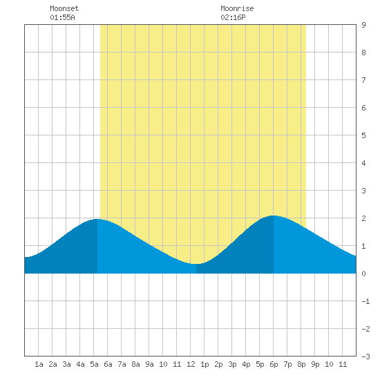 West Creek tide chart for Wednesday, June 4, 2025