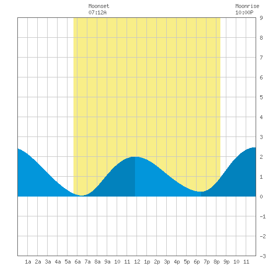 West Creek tide chart for Saturday, July 12, 2025