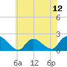 West Creek tide chart for Saturday, July 12, 2025