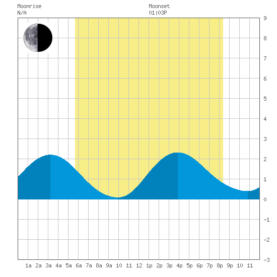 West Creek tide chart for Thursday, July 17, 2025