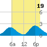 West Creek tide chart for Saturday, July 19, 2025