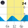 West Creek tide chart for Thursday, July 24, 2025