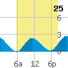 West Creek tide chart for Friday, July 25, 2025