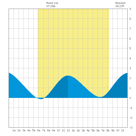 West Creek tide chart for Saturday, July 26, 2025
