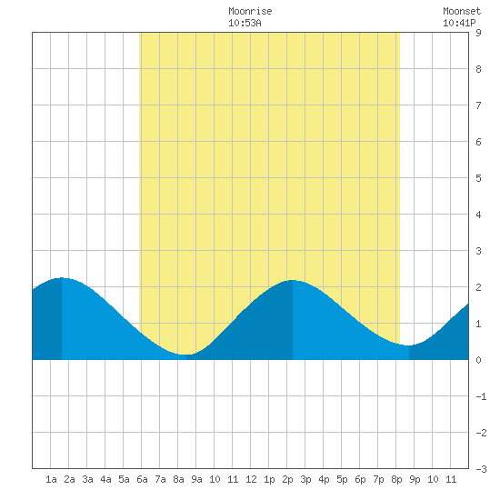 West Creek tide chart for Tuesday, July 29, 2025
