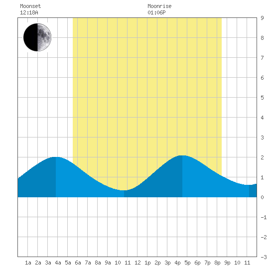 West Creek tide chart for Wednesday, July 2, 2025