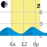 West Creek tide chart for Wednesday, July 2, 2025