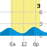 West Creek tide chart for Thursday, July 3, 2025