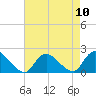 West Creek tide chart for Sunday, August 10, 2025