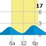 West Creek tide chart for Sunday, August 17, 2025