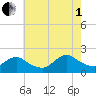 West Creek tide chart for Friday, August 1, 2025