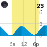 West Creek tide chart for Saturday, August 23, 2025