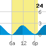 West Creek tide chart for Sunday, August 24, 2025