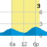West Creek tide chart for Sunday, August 3, 2025