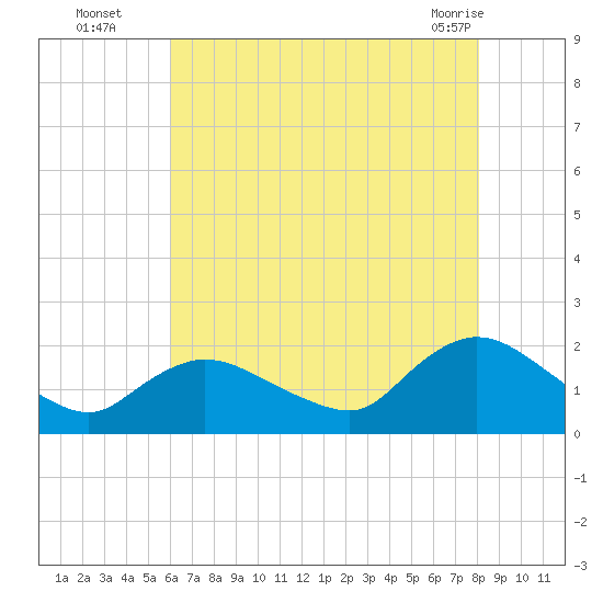 West Creek tide chart for Tuesday, August 5, 2025