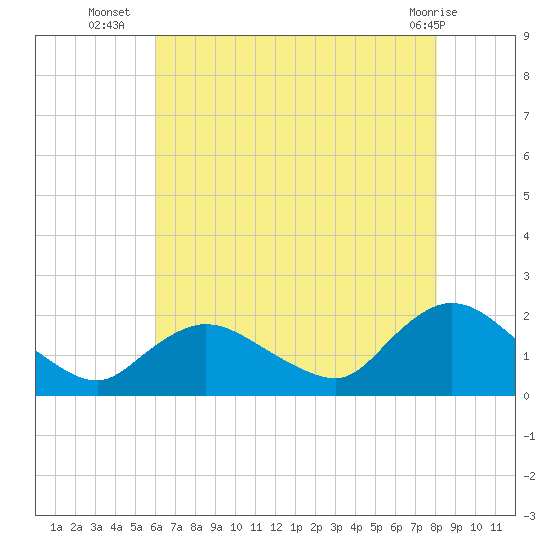 West Creek tide chart for Wednesday, August 6, 2025