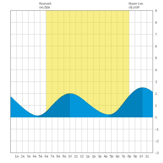 West Creek tide chart for Friday, August 8, 2025