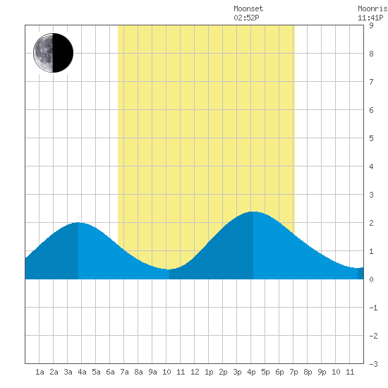 West Creek tide chart for Sunday, September 14, 2025