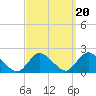 West Creek tide chart for Saturday, September 20, 2025