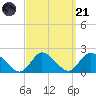 West Creek tide chart for Sunday, September 21, 2025