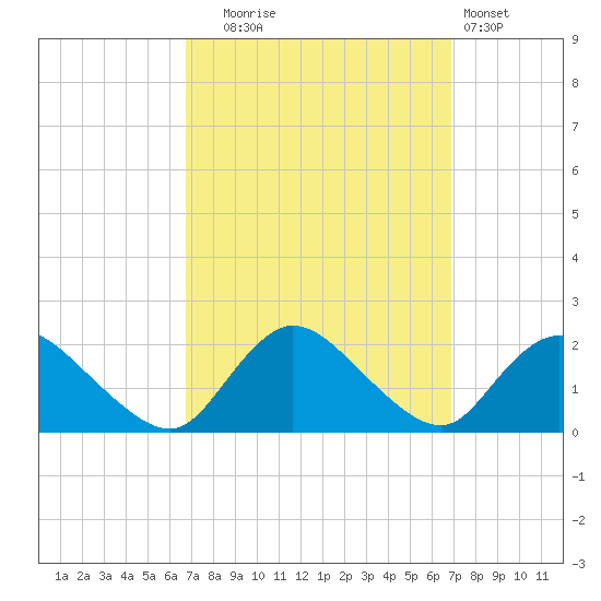 West Creek tide chart for Tuesday, September 23, 2025