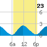 West Creek tide chart for Tuesday, September 23, 2025