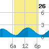 West Creek tide chart for Friday, September 26, 2025