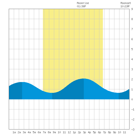 West Creek tide chart for Sunday, September 28, 2025