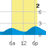 West Creek tide chart for Tuesday, September 2, 2025