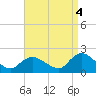 West Creek tide chart for Thursday, September 4, 2025