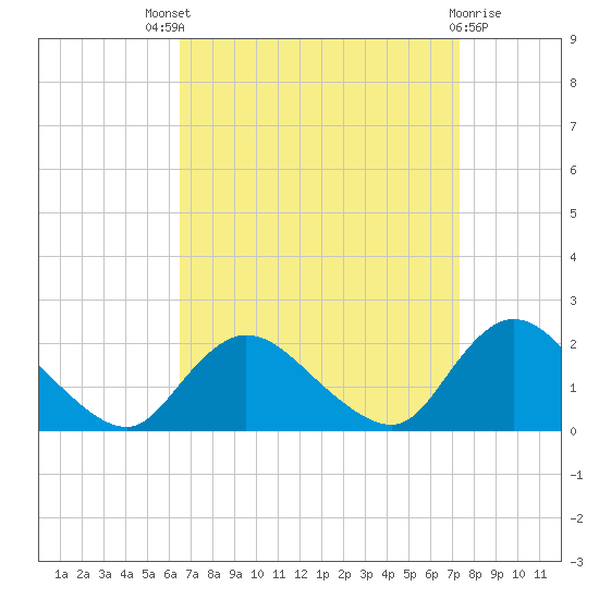 West Creek tide chart for Saturday, September 6, 2025