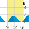 West Creek tide chart for Monday, September 8, 2025